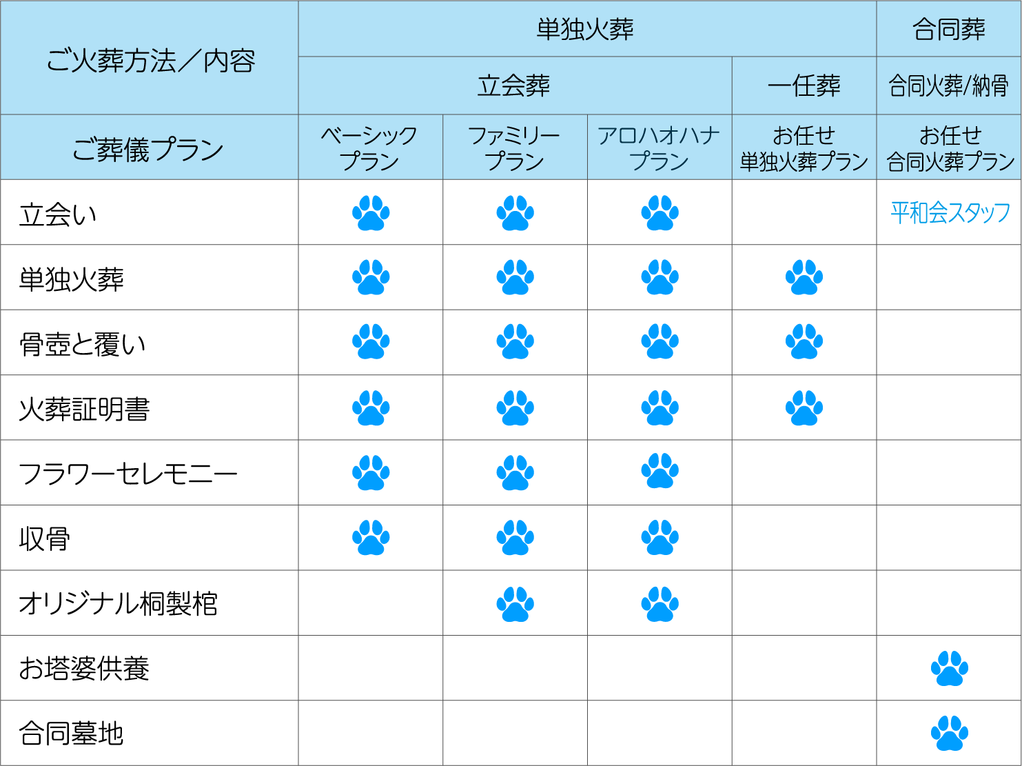 各プランに含まれるもの